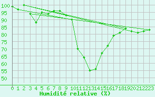 Courbe de l'humidit relative pour La Molina