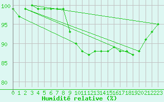 Courbe de l'humidit relative pour Valtimo Kk