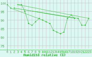 Courbe de l'humidit relative pour Herserange (54)