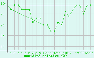 Courbe de l'humidit relative pour Rujiena