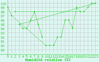 Courbe de l'humidit relative pour Locarno-Magadino