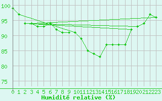 Courbe de l'humidit relative pour Strasbourg (67)