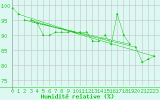 Courbe de l'humidit relative pour Cap Mele (It)