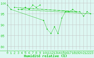 Courbe de l'humidit relative pour Les Eplatures - La Chaux-de-Fonds (Sw)
