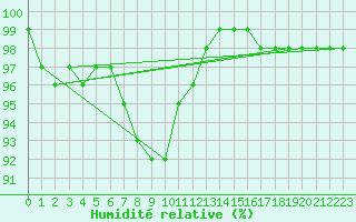 Courbe de l'humidit relative pour Boulogne (62)