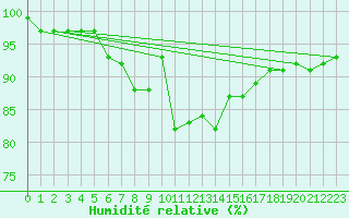Courbe de l'humidit relative pour Roemoe
