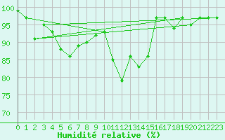 Courbe de l'humidit relative pour Braganca