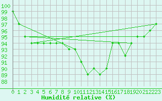 Courbe de l'humidit relative pour Camborne