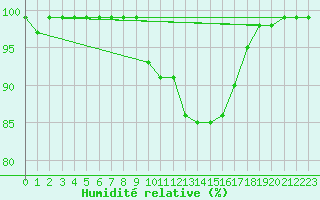 Courbe de l'humidit relative pour Jeloy Island
