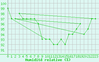 Courbe de l'humidit relative pour Neuhaus A. R.