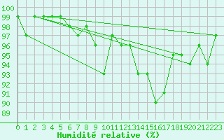 Courbe de l'humidit relative pour Manston (UK)