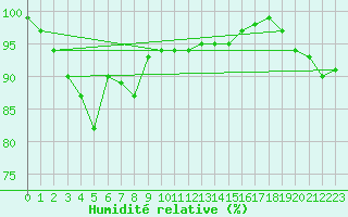 Courbe de l'humidit relative pour Braunlage