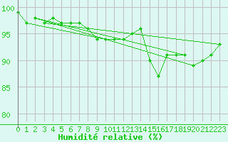 Courbe de l'humidit relative pour Melle (Be)
