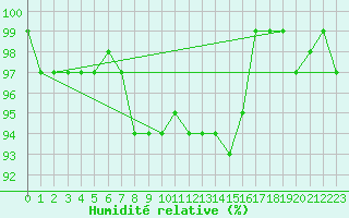 Courbe de l'humidit relative pour Kihnu