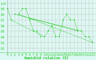 Courbe de l'humidit relative pour Boulmer