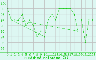 Courbe de l'humidit relative pour Elsenborn (Be)