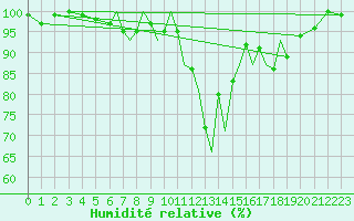 Courbe de l'humidit relative pour Connaught Airport