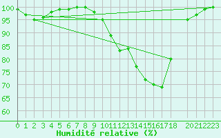 Courbe de l'humidit relative pour Diepenbeek (Be)