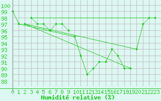 Courbe de l'humidit relative pour Ulm-Mhringen