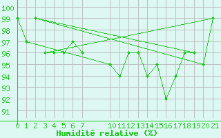 Courbe de l'humidit relative pour Bonnecombe - Les Salces (48)