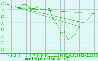 Courbe de l'humidit relative pour Bouligny (55)