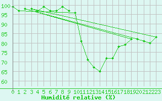 Courbe de l'humidit relative pour Romorantin (41)