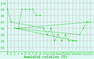 Courbe de l'humidit relative pour Besson - Chassignolles (03)