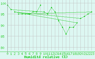 Courbe de l'humidit relative pour Lhospitalet (46)