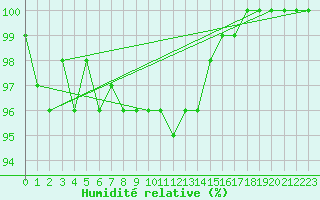 Courbe de l'humidit relative pour Kleiner Feldberg / Taunus