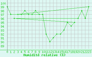 Courbe de l'humidit relative pour Offenbach Wetterpar