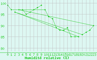 Courbe de l'humidit relative pour Monts-sur-Guesnes (86)