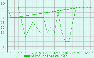 Courbe de l'humidit relative pour Slatteroy Fyr