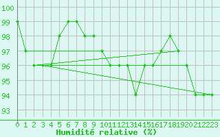 Courbe de l'humidit relative pour Krimml