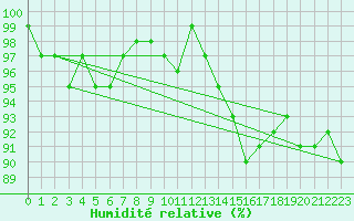 Courbe de l'humidit relative pour Tour-en-Sologne (41)