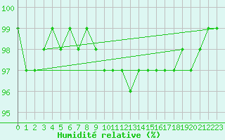 Courbe de l'humidit relative pour Hyvinkaa Mutila