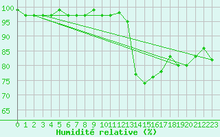 Courbe de l'humidit relative pour Lemberg (57)