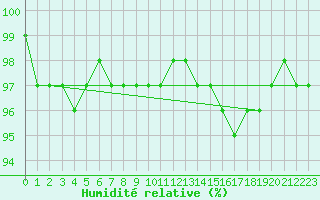 Courbe de l'humidit relative pour Mullingar