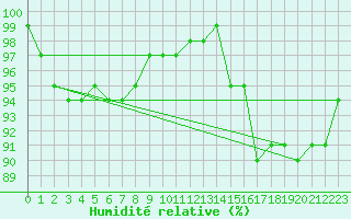 Courbe de l'humidit relative pour Muirancourt (60)