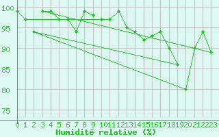 Courbe de l'humidit relative pour Piotta