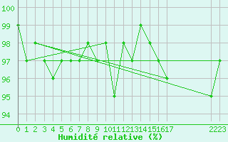 Courbe de l'humidit relative pour Trelly (50)