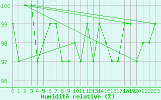 Courbe de l'humidit relative pour Saint-Michel-Mont-Mercure (85)
