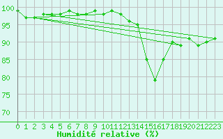 Courbe de l'humidit relative pour Shoeburyness