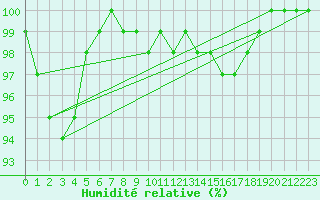Courbe de l'humidit relative pour le bateau C6VR7
