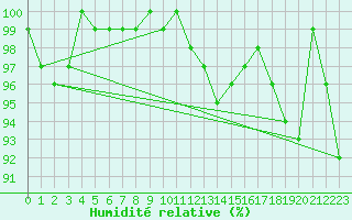 Courbe de l'humidit relative pour Wunsiedel Schonbrun