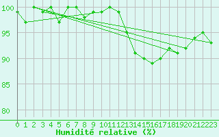 Courbe de l'humidit relative pour Grasque (13)