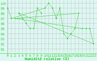 Courbe de l'humidit relative pour Kernascleden (56)
