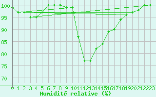 Courbe de l'humidit relative pour Elsenborn (Be)
