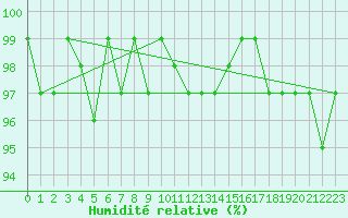 Courbe de l'humidit relative pour Pinsot (38)