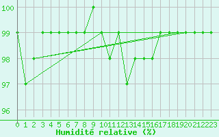 Courbe de l'humidit relative pour Potsdam