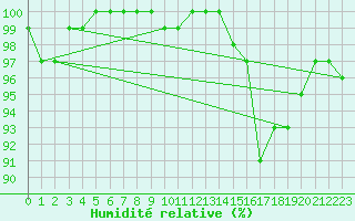 Courbe de l'humidit relative pour Dourbes (Be)